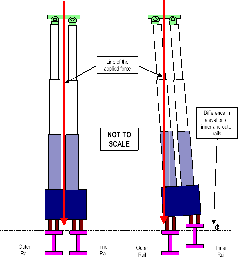 Left (Figure 3A) - Inner and outer rails level; Right (Figure 3B) Difference in elevation between inner and outer rails