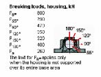 Theoretical breaking loads on winch bearing housings