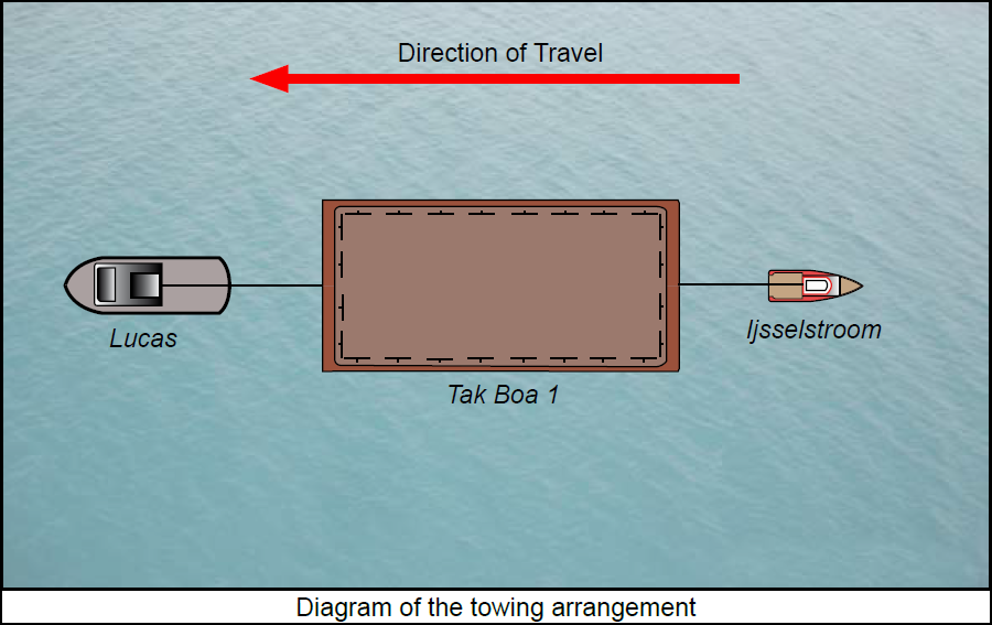 Figure 1 - Diagram of the towing arrangement