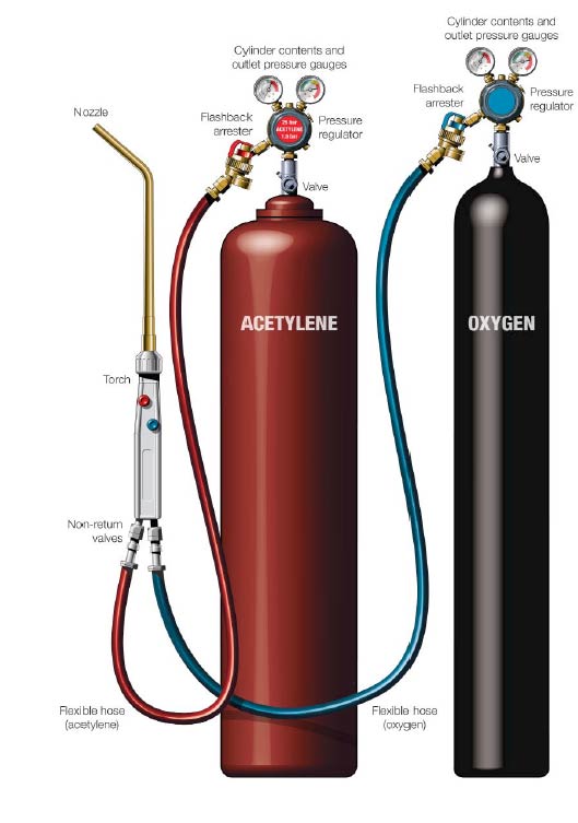 Correct set-up of oxygen/acetylene equipment