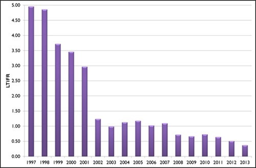 Overall Lost Time Injury Frequency Rate (LTIFR) 1997-2013