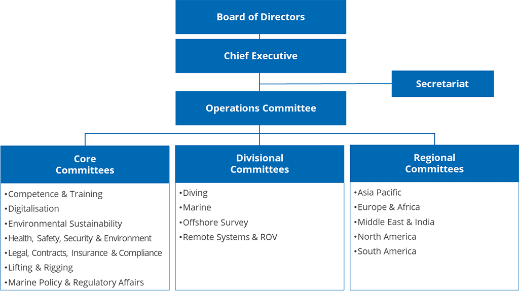 Governance – IMCA