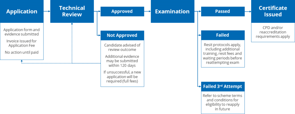 IMCA Certification Process