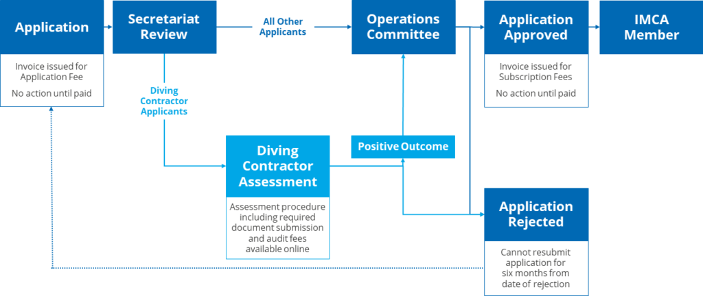 IMCA membership application process