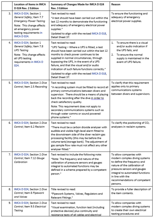 Summary of IMCA D 024 Document Changes 2021 IMCA