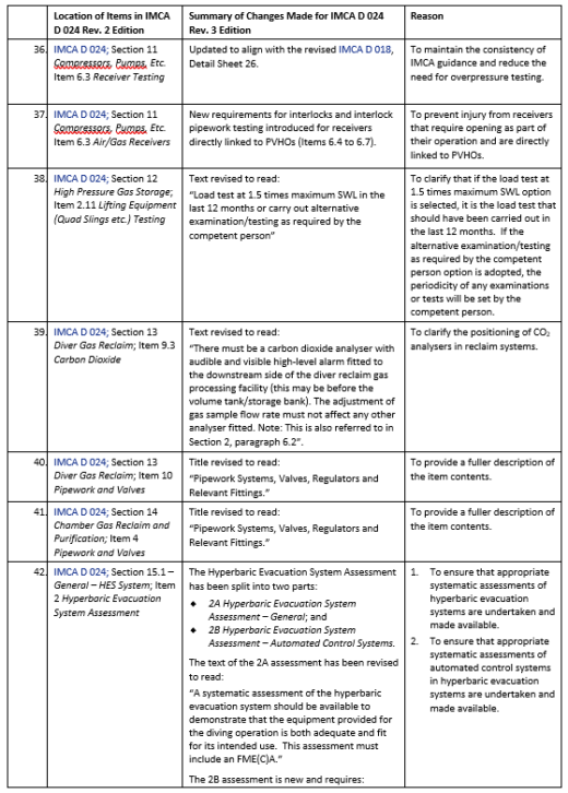 Summary of IMCA D 024 Document Changes 2021 – IMCA