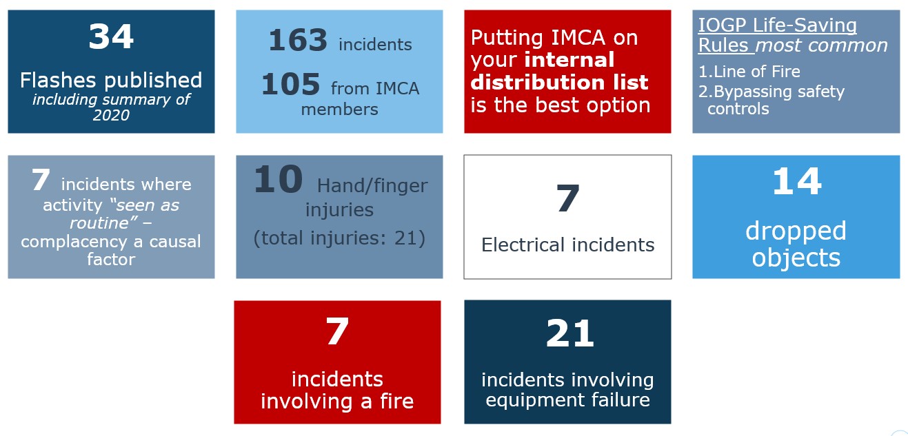 Safety Flashes a review of 2021 IMCA