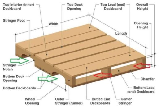 MSF: Unsafe Cargo Transfer Using Pallets – IMCA